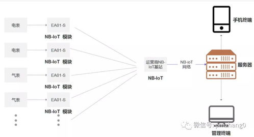 物联网LPWA通信技术 NB-IoT通信特点及主要场景应用